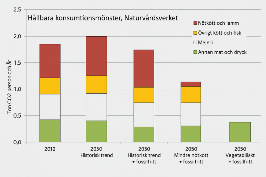 Hållbara konsumtionsmönster