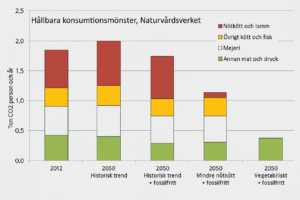 Matens klimatpåverkan