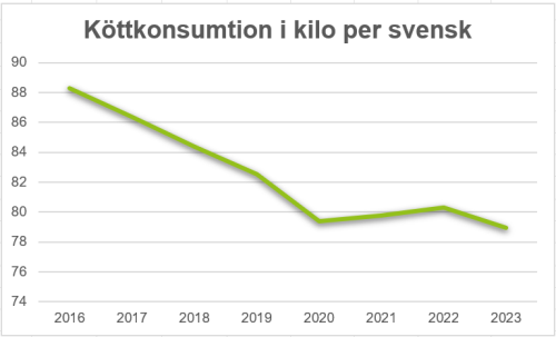 Köttkonsumtion 2023 liten