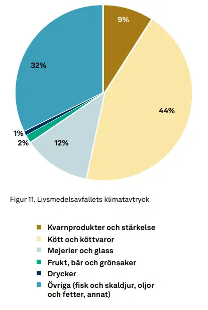 växtbaserad kost matsvinn klimatpåverkan